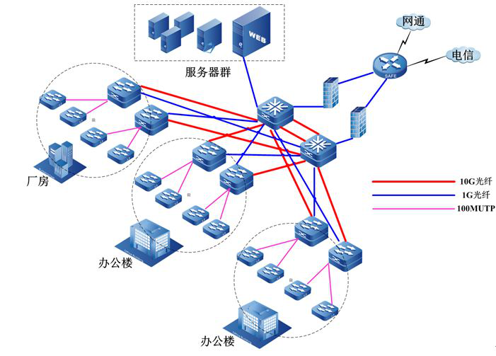 基础网络建设