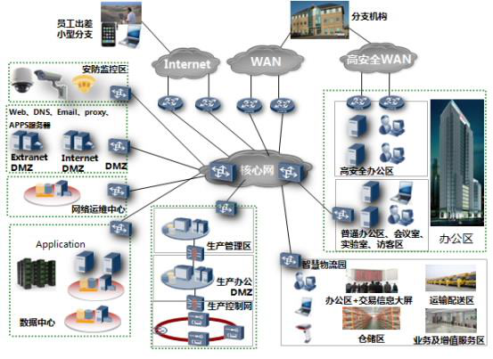 基础网络建设